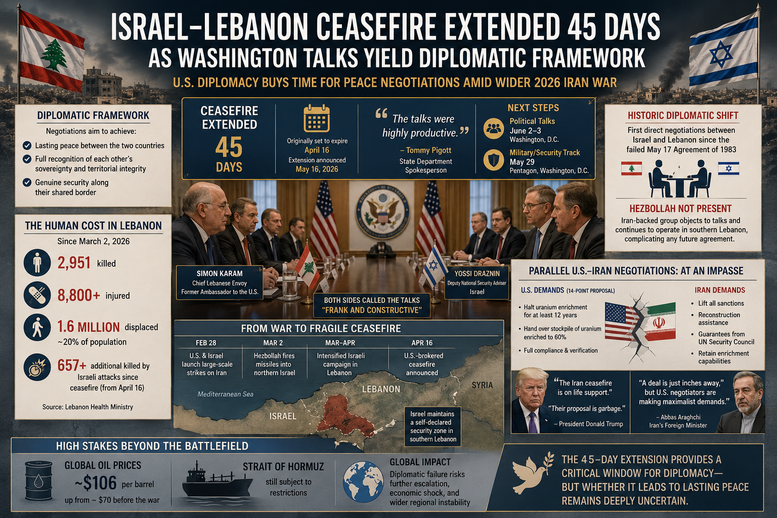 israel-lebanon-ceasefire-extended-45-days-washington-talks